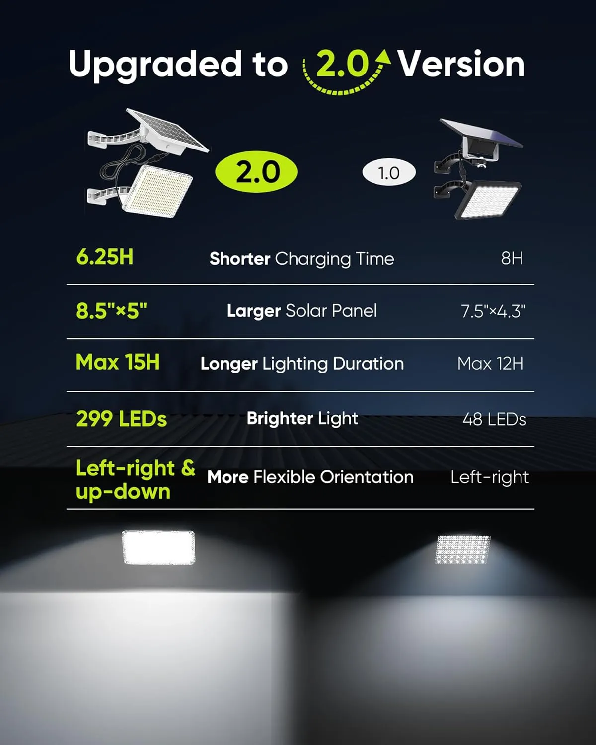 JACKYLED Solar Dusk to Dawn Light Outdoor 1000 Lumens 299 LED Solar Security Lights with Extension Cord, IP65 Waterproof Solar Powered Wall Spotlight Bright for Garden Patio Shed Carport Flag, White