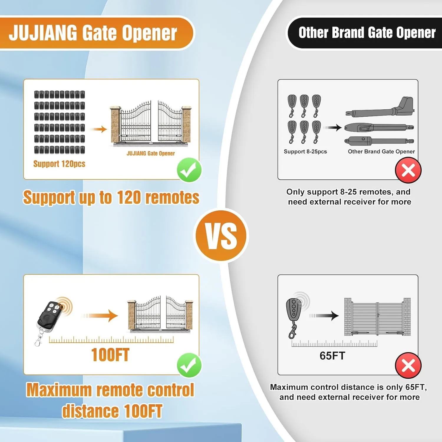 JUJIANG C026 Solar Gate Opener with Batteries & Solar Panel for Single Swing Gates Up to 770lb Automatic Gate Openers with Remote Complete Kit Medium Duty Automatic Gate Openers Solar Powered