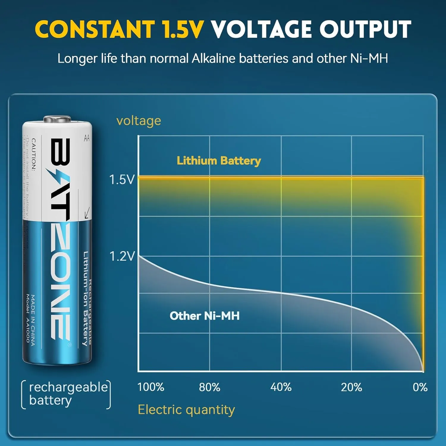 Rechargeable aa Batteries Lithium 8 Pack with Fast Charger,1.5V 3000mWh High Capacity aa Lithium Batteries,Constant Output Li-ion Double a Batteries Cycle Times up to 1600x (Charger 8Pack)